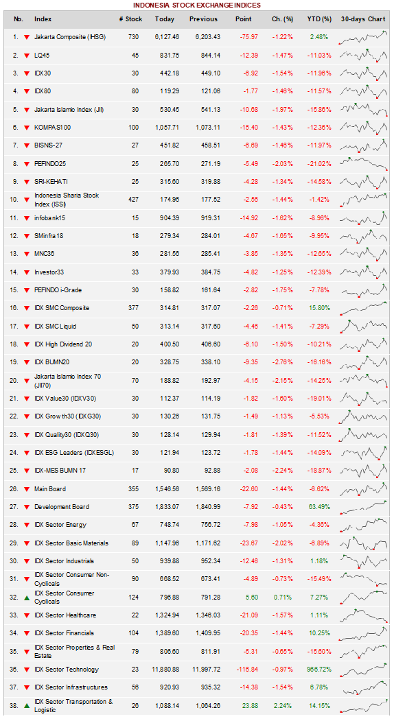 IDX_BEI's tweet photo. Berikut pergerakan pasar modal di Bursa Efek Indonesia hari ini (9 Agustus 2021)  
#IDXDailyTrading #TemanInvestasi https://t.co/LqRYx29s2e