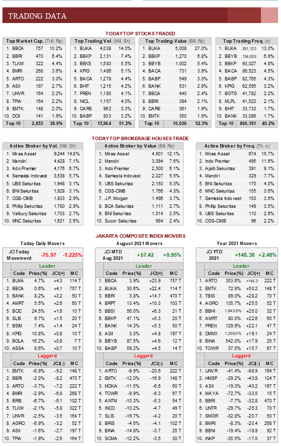 IDX_BEI's tweet photo. Berikut pergerakan pasar modal di Bursa Efek Indonesia hari ini (9 Agustus 2021)  
#IDXDailyTrading #TemanInvestasi https://t.co/LqRYx29s2e