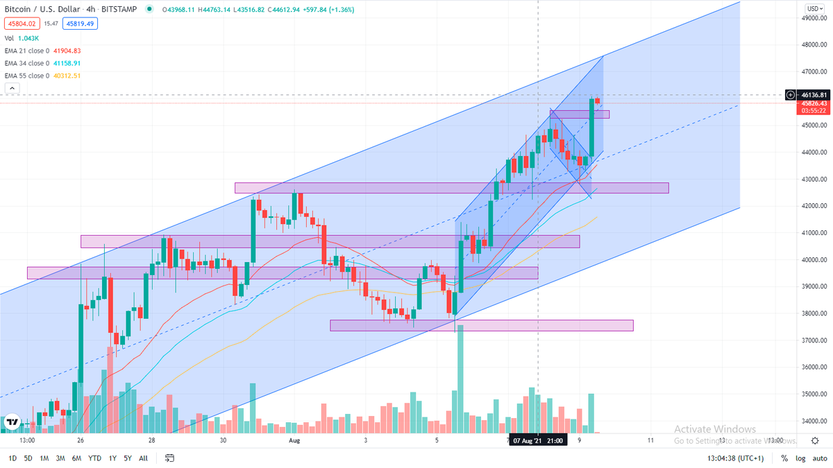 Next Resist is 48K, it may get a little correction after reached it
#BTC 
#cryptocurrency 
#ETHUSDT 
#gainzhunter
