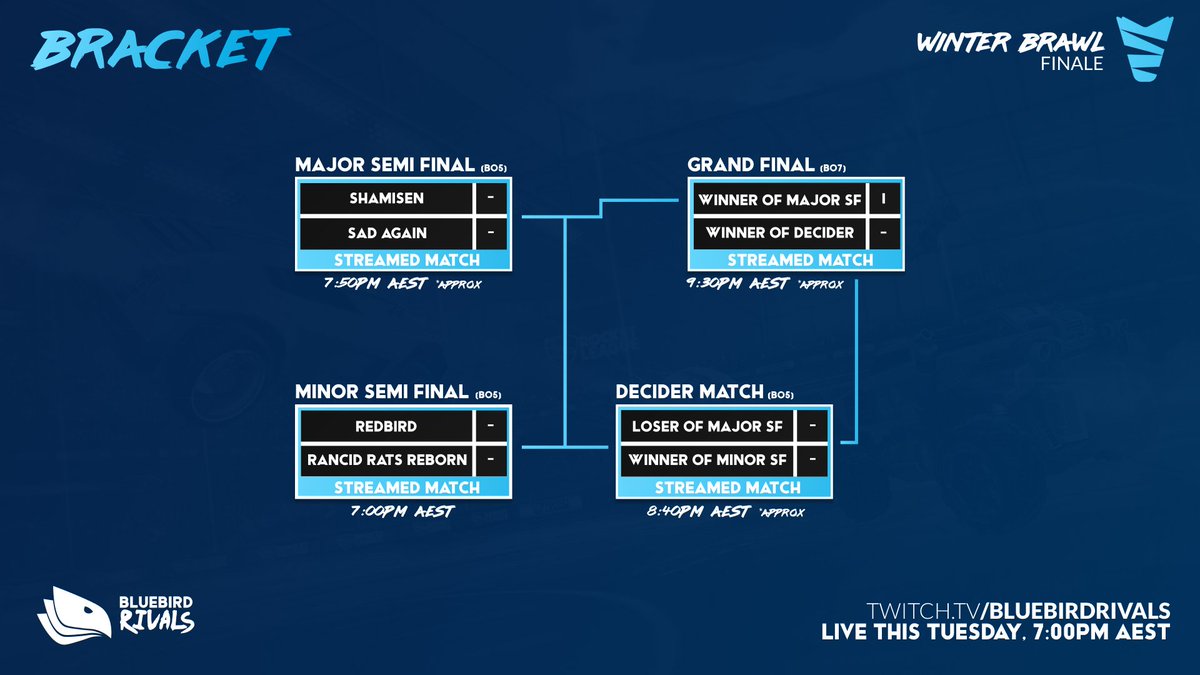 Tomorrow is the #WinterBrawlFinale❄️ and we have 4 matches to finish the season.

These teams will be fighting for their share in the $600 AUD Prize Pool. With the stakes high, who will end up being the #WinterBrawl Champion?

Find out tomorrow over at
📺 twitch.tv/bluebirdrivals