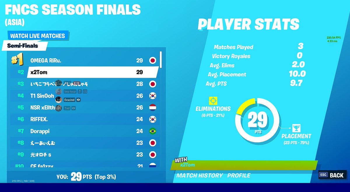 Looking for a third with <a href="/ExscindFN/">shinmid</a>  or with Ted 
(5k$ combined)

-need strong fragger

Vouches and Retweets are appreciated👊

we/i have 50+ more placements : facebook.com/yungrueul/phot…

we have have good synergy since World Cup best placements together ⬇️