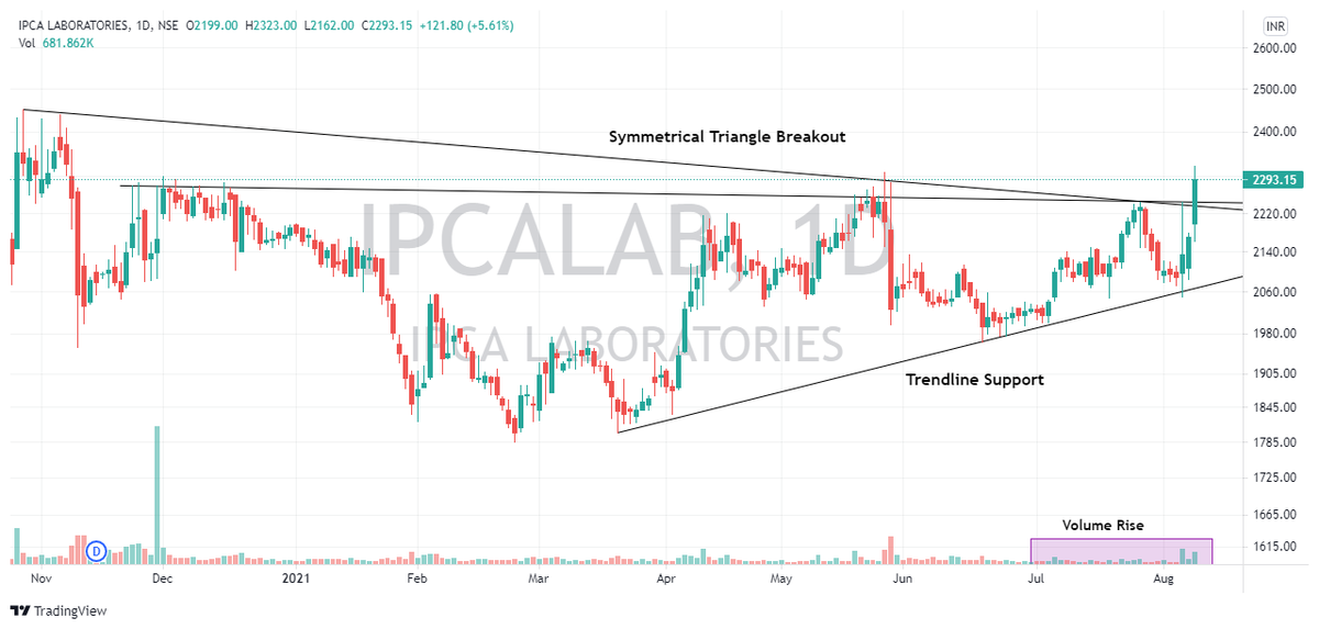 charts_breakout's tweet photo. Stocks to Watch Out - 1st Set of Stocks

1. Shalby
2. JK Paper
3. IPCA Labs
3. Amrutanjan 

#shalby #jkpaper #ipca #amrutanjan #nifty50 #BREAKOUTSTOCKS https://t.co/w7tHiajjV1