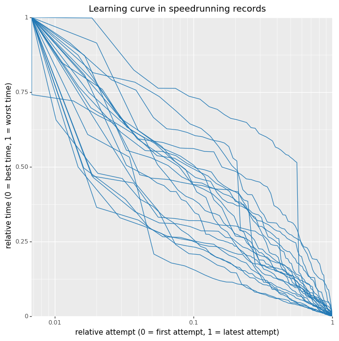 Analysis of World Records in Speedrunning [LINKPOST] — LessWrong