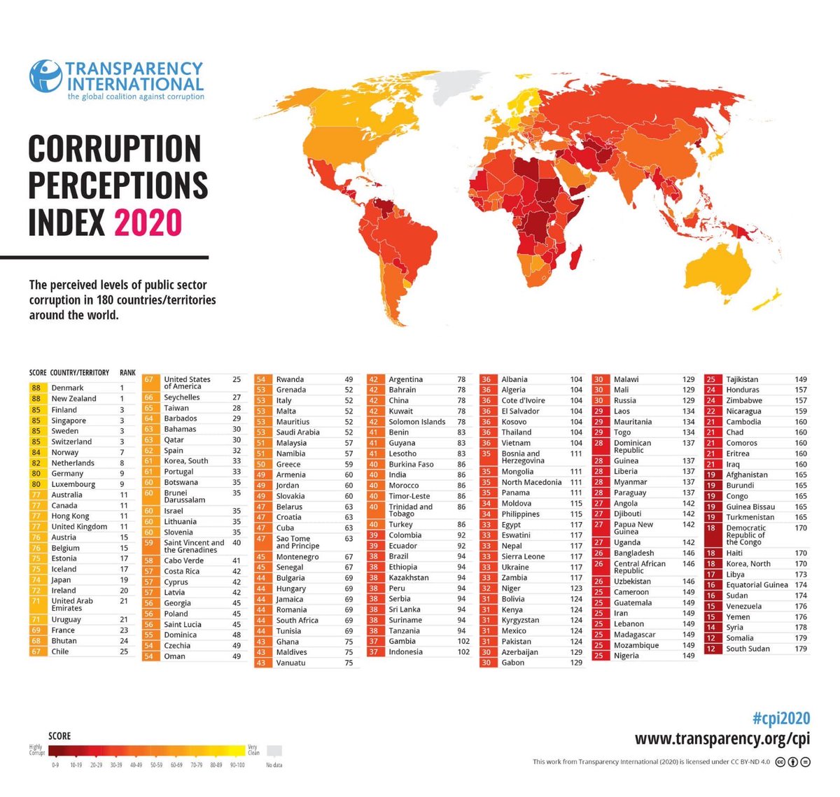 Por desgracia, de acuerdo con Transparencia Internacional, México se encuentra entre los países con mayor corrupción del mundo, en la posición 124.