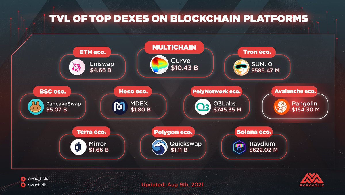 avaxholic's tweet photo. TVL OF TOP DEXES ON BLOCKCHAIN PLATFORMS
#dataavax #Avalanche #DEX $CRV $UNI $SUN $CAKE $MDX $O3 $PNG $MIR $QUICK $RAY https://t.co/w2lONZg4E3