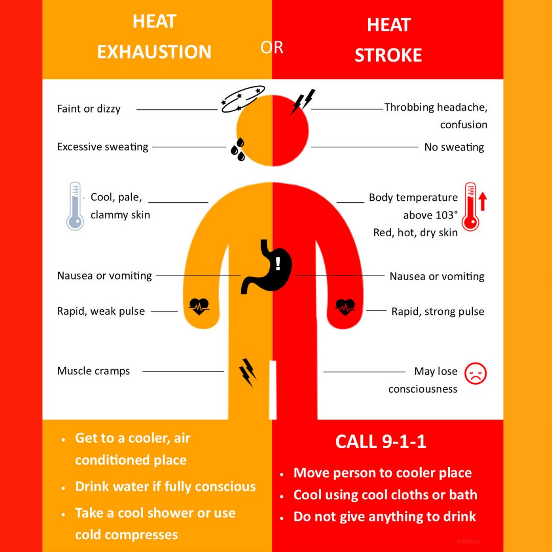 BrooksTlc's tweet photo. With today's possible high temp &amp; highest heat/UV indicies of the summer, it's important to know the signs and symptoms of heat-related illness. 
For more information, visit: https://t.co/TmSu5wlc7D or https://t.co/6fOq7nZoIV 
#brookstlc #beattheheat #heatstroke #heatexhaustion https://t.co/Er4HMIX2ya