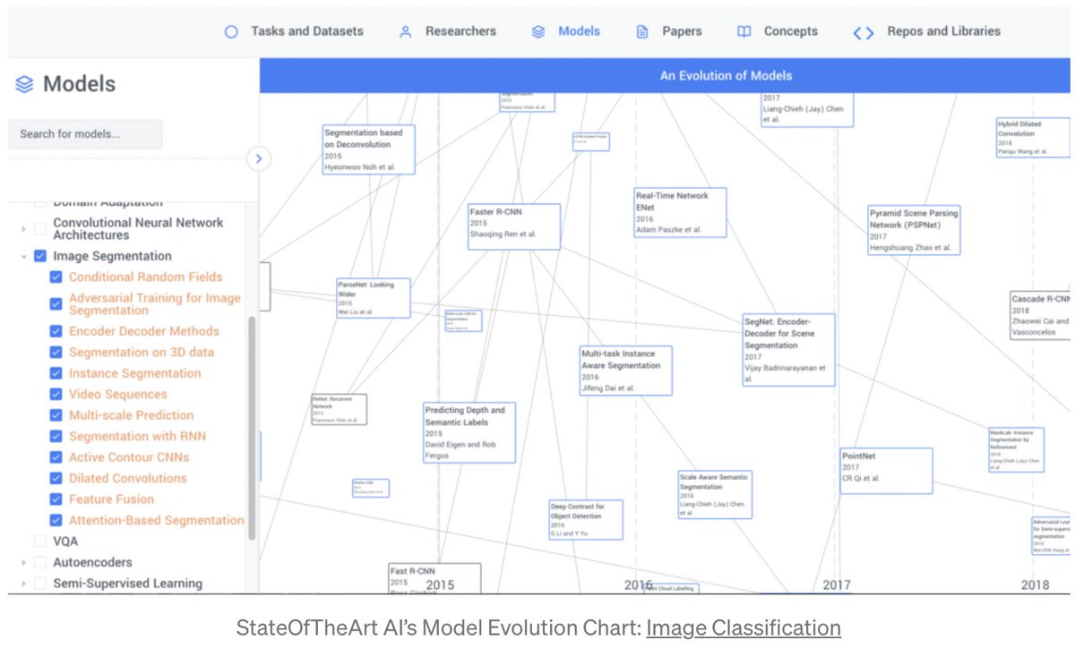 StateoftheartAI's tweet image. ICYMI: @StateoftheartAI Newsletter 54, with a focus of computational neuroscience &amp;amp; computer vision.

FT: SOTA's  Evolution of Models view: 

medium.com/stateofthearta… #ML #AI #NeuromatchAcademy
