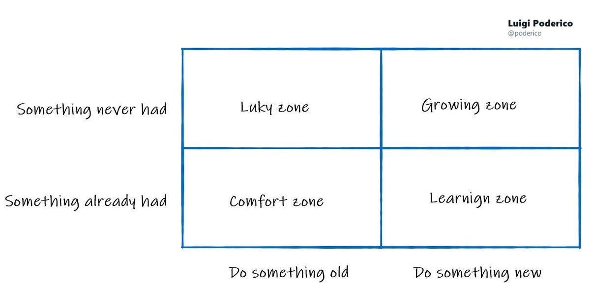 poderico's tweet image. Comfort zone to rest.
Luck zone to thanks the gods.
Learning zone to recover from failures.
Growing zone to enjoy life.