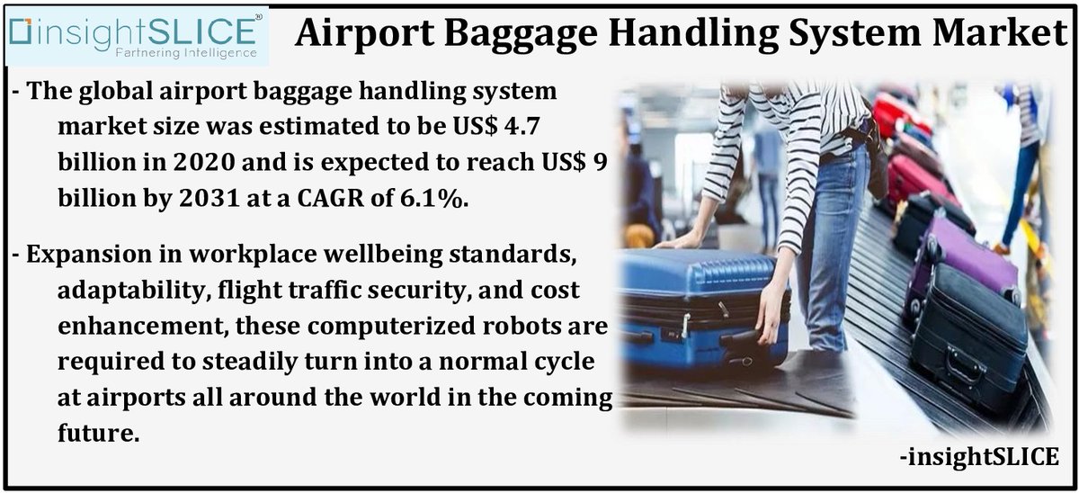 insight_SLICE's tweet image. Spread out employments of #innovation headway to build the productivity of the activity along with the developing pattern of #selfadministration #baggage activity further is seen driving the #AirportBaggageHandlingSystem #market development. #trends

Read@ insightslice.com/airport-baggag…