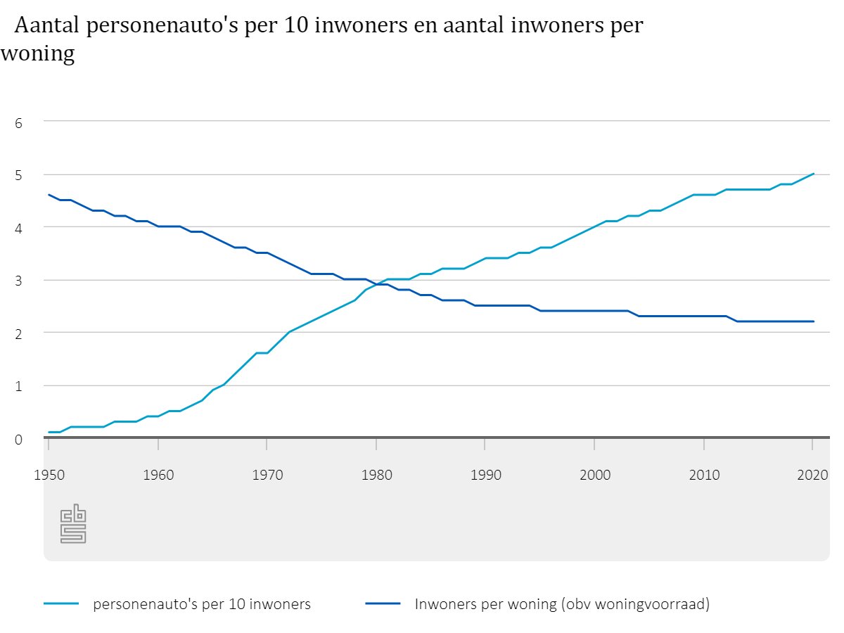 Het gemiddeld aantal mensen per woning is in de periode 1950-2020 gedaald van 4,6 tot 2,2, in diezelfde periode steeg het aantal auto's per 100 inwoners van 1 tot 50. #grasduineninStatLine