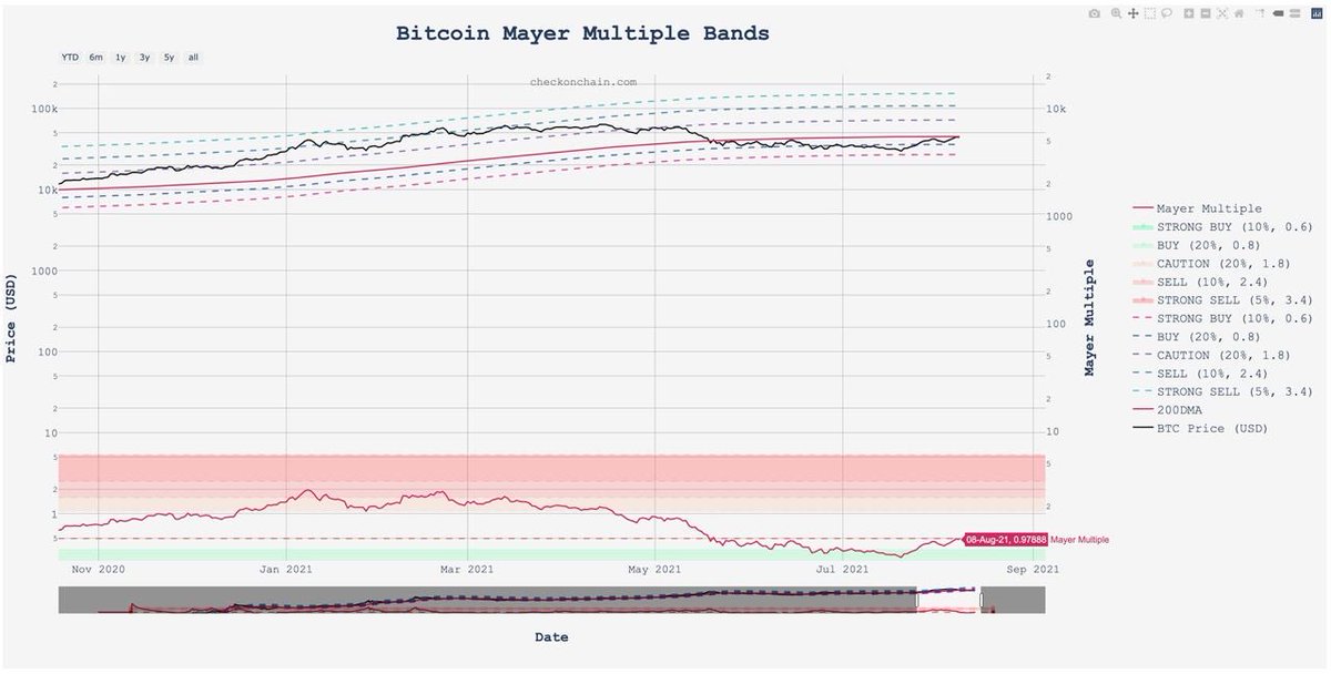 onurisik77's tweet photo. checkonchain 8 Ağustos güncellemelerini yaptı.

@KardesBaris https://t.co/aVEbVQC8cx