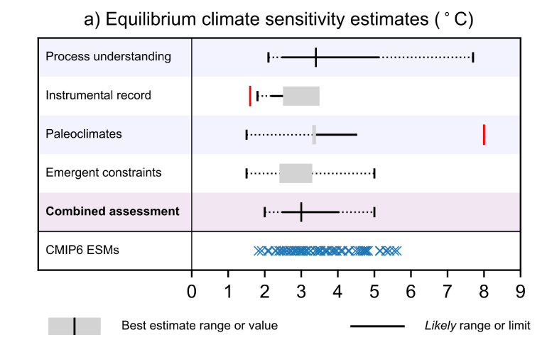 Paleoclimates contribute the new (and improved!) overall assessment of climate sensitivity (ECS), of 'very likely' 2.0 to 5.0 degrees, and 'likely'  2.5 to 4.0 degrees, with a best estimate of 3 degrees C.
See IPCC AR6 Figure 7.18.
#IPCC #AR6 
@IPCC_ch