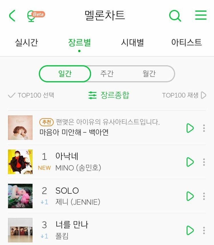 MayaxAru's tweet image. Reminder Fiancé hit over 1M+ Melon ULs with 938k ULs for the 1st 24 hour.

- 1 on Melon for 12 days
- 6 Music Show wins.
- the ONLY 3rd GEN MALE SOLO that hit 1 on MELON DAILY CHARTS

You can't claimed 'YG' because Mino composed &amp;amp; wrote FIANCÉ by himself. 

#MINO #송민호