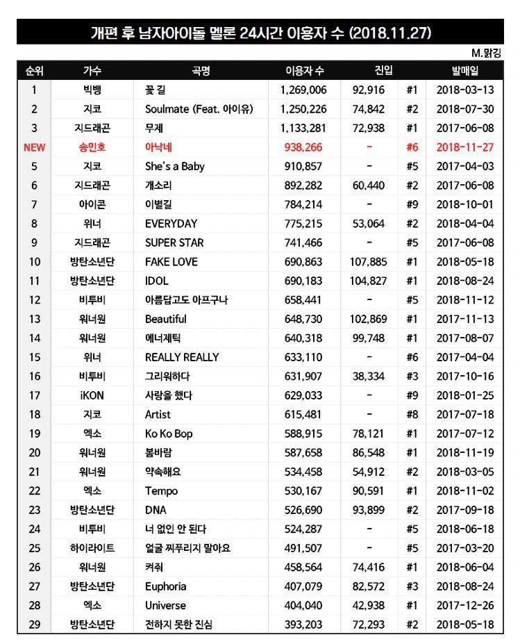 MayaxAru's tweet image. Reminder Fiancé hit over 1M+ Melon ULs with 938k ULs for the 1st 24 hour.

- 1 on Melon for 12 days
- 6 Music Show wins.
- the ONLY 3rd GEN MALE SOLO that hit 1 on MELON DAILY CHARTS

You can't claimed 'YG' because Mino composed &amp;amp; wrote FIANCÉ by himself. 

#MINO #송민호