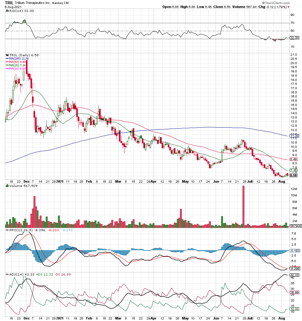 cdzTIC's tweet photo. $TRIL - Pincher, will risk recent lows. https://t.co/dwC00sTr8D