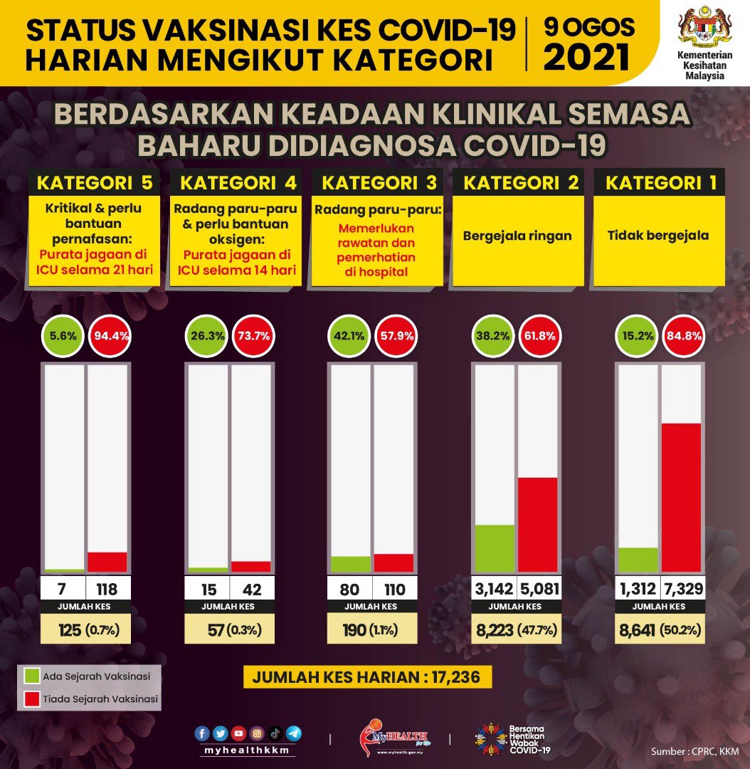 DGHisham's tweet photo. 73.5% daripada 17.246 individu yang dijangkiti pada hari ini masih belum menerima sebarang suntikan vaksin. https://t.co/T8YuSEmu1y