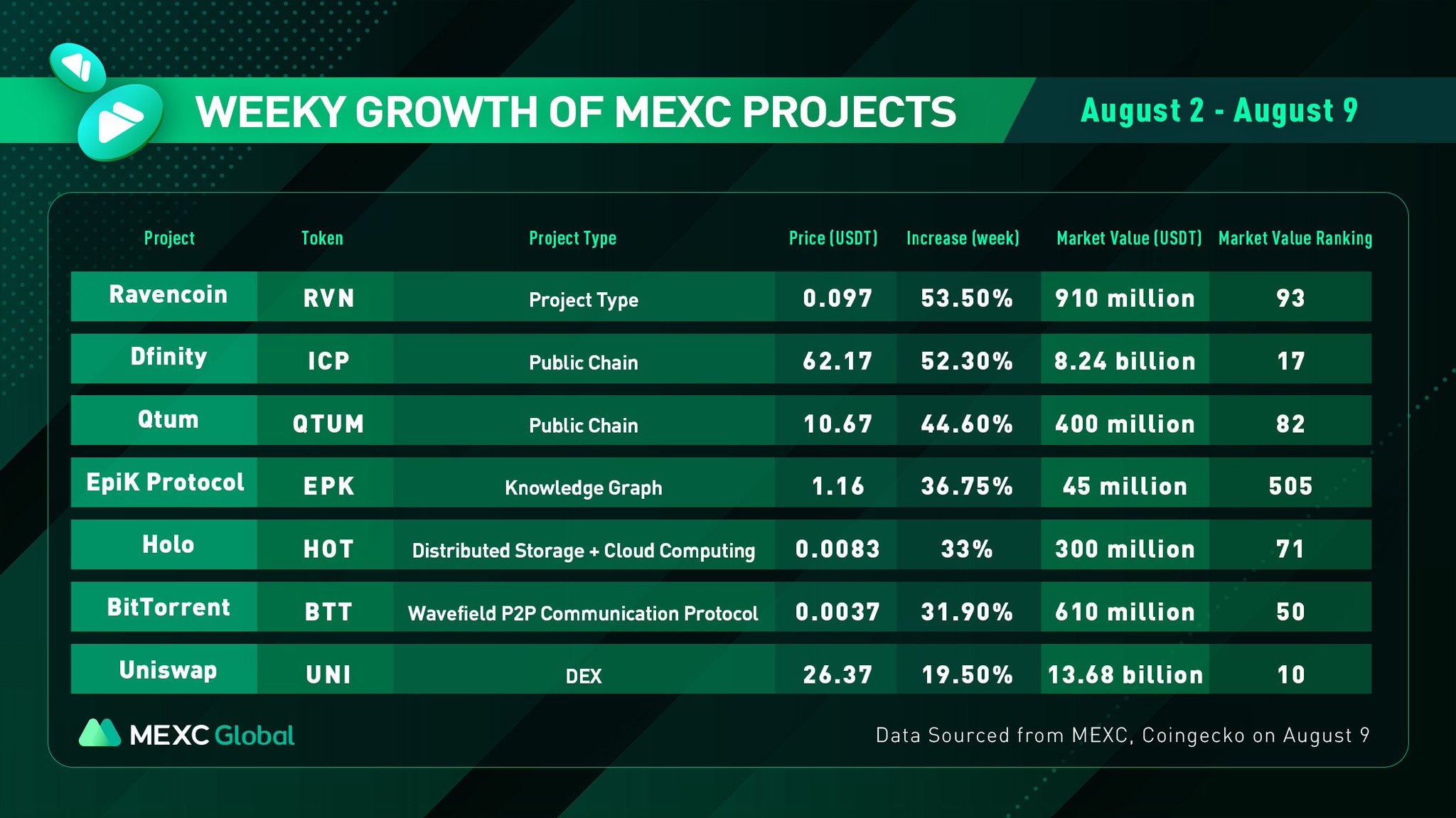 MEXC Global on Twitter: "Check out the weekly growth of ...