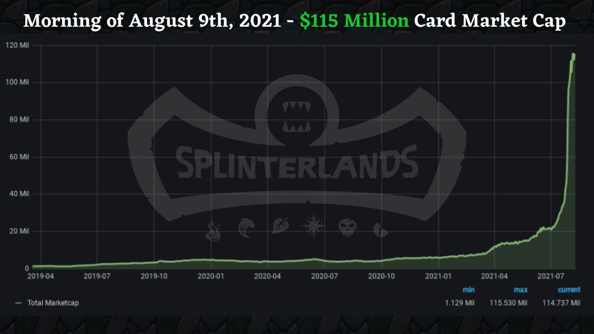 The card market cap is the total combined value of all #Splinterlands cards in circulation, based on #p2p trading value.🏟️ splinterlands.com #play2earn #p2e #crypto #blockchain #blockchaingames #gaming #tradingcards #cardgame #NFTs #TCG