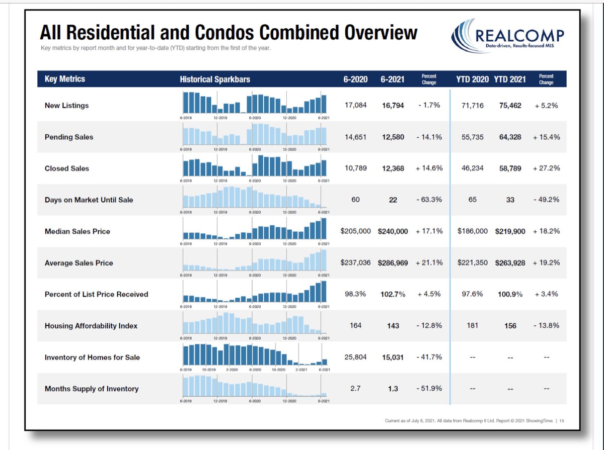 Realcompmls's tweet photo. Realcomp Releases June Home Sales Statistics
https://t.co/69br8gnjia
#MichiganRealEstate #MoveInMichigan #MichiganREALTOR https://t.co/Mg7IchUCYJ