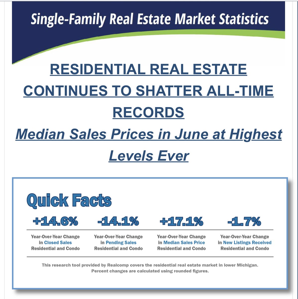 Realcompmls's tweet photo. Realcomp Releases June Home Sales Statistics
https://t.co/69br8gnjia
#MichiganRealEstate #MoveInMichigan #MichiganREALTOR https://t.co/Mg7IchUCYJ