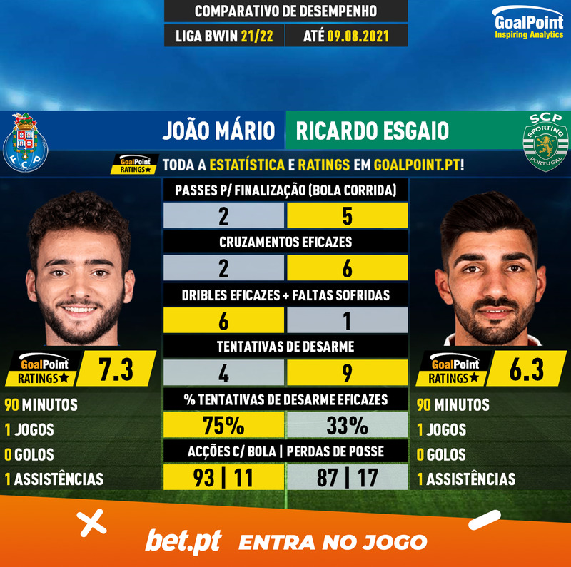 _Goalpoint's tweet photo. 🔸 João Mário 🆚 Ricardo Esgaio
🔸 A estreia #LigaBwin dos laterais-direitos
🔸 Match Report #FCPBFS 👉 https://t.co/mARLoXxg38
🔸 Match Report #SCPFCV 👉 https://t.co/J6Lr5ZeWR7
#RatersGonnaRate https://t.co/hU74Pj2BIU