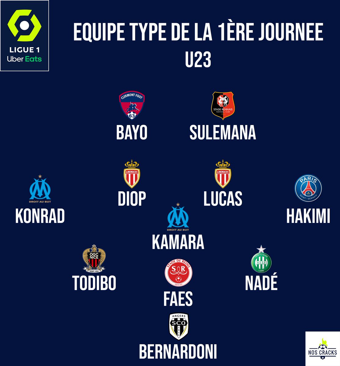 🗒️⚽️ ÉQUIPE TYPE U23 de la 1ère journée de 
<a href="/Ligue1UberEats/">Ligue1UberEats</a>  

Kamaldeen Sulemana 🇬🇭 (19 ans) impressionne pour ses débuts en Ligue 1 💥

Sofiane Diop 🇫🇷 (21 ans) continue de performer sous le maillot monégasque et commence la saison avec une belle performance face à Nantes 💪