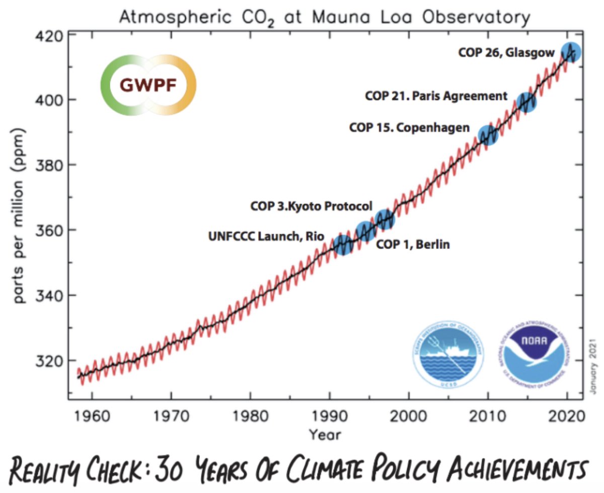 This graph can’t be retweeted too often. For all the sound &amp; fury, all the propaganda, all the jet-setting &amp; international conferencing, it has made not a scrap of difference to the trajectory of CO2. Neither will COP26.  Sorry Alok.