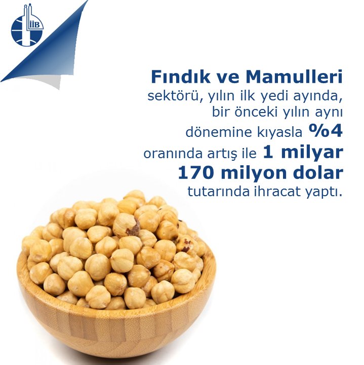 ihracatistanbul's tweet photo. Fındık ve Mamulleri sektörü, yılın ilk yedi ayında, bir önceki yılın aynı dönemine kıyasla yüzde 4 oranında artış ile 1 milyar 170 milyon dolar tutarında ihracat yaptı.@ahgoren

#fındık #fındıkvemamulleri #ihracat #fındıkihracatı #export #exporters #ihracatçı #fındıkihracatçıları https://t.co/LvoJtt2qx7