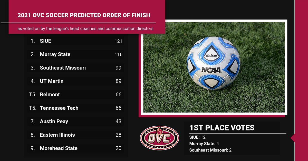 .<a href="/SIUEWSoccer/">SIUE Women's Soccer</a> Tabbed to Win 2021 OVC Soccer ⚽ Title

Complete Poll: bit.ly/3Cx9lqn