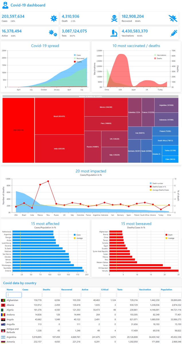 covid-19.atemiscloud.com
International #Covid-19 dashboard to better understand the pandemy. Official data updated every 10 minutes. 

Since the beginning, 2.60% of the world population was infected, and 2.12% of them died from #Covid-19. 
Stay safe!!
