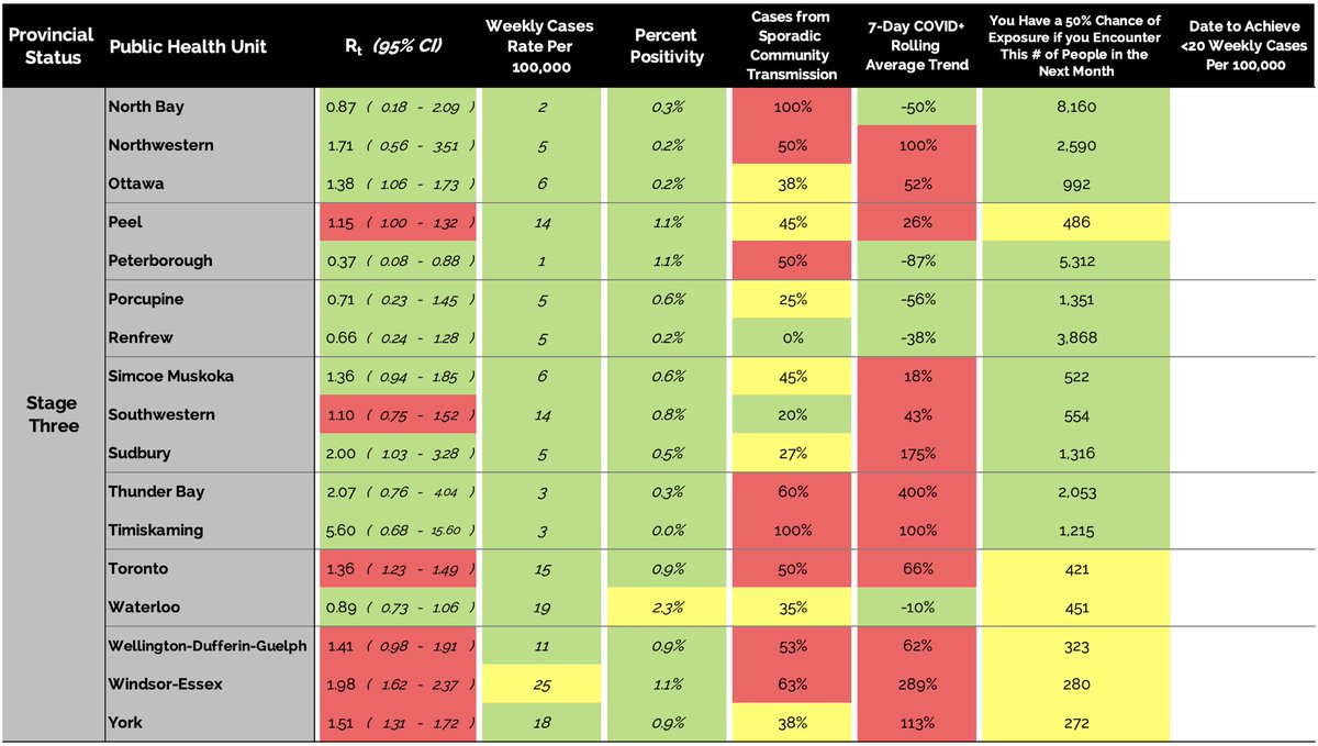 Monday, August 9th : 1️⃣.5️⃣2️⃣ (Ontario Covid-19 Rt)

GLOBAL and ONTARIO REGIONAL R VALUES (Below)

🇨🇦CANADA - PROVINCES🇨🇦
 📊 R Values (p. 2)
 💉 Vaccination Tracker (p. 2)

🌆ONTARIO REGIONAL BREAKDOWN🌆
 ⚠️ Risk Assessment (p. 3)
 👵 Age Breakdown (p. 4)

...1/4