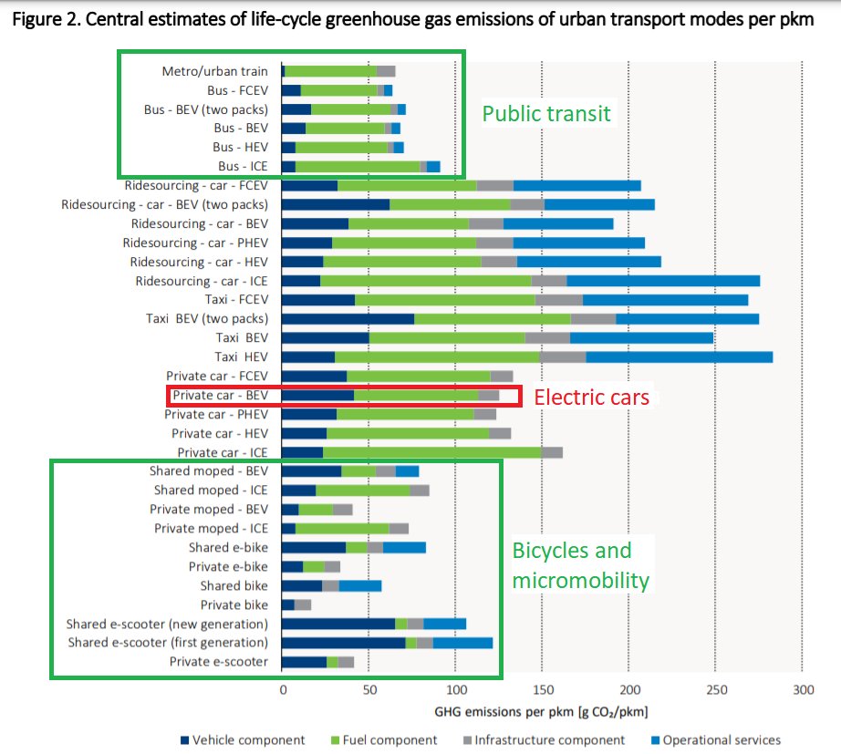 Lots of talk about #electricvehicles and their role in mitigating #ghgemissions w/ today's <a href="/IPCC_CH/">IPCC</a> #climatechange report &amp; BIB. EVs are crucial, but climate-forward policies &amp; legislation must recognize that public #transit, #micromobility, &amp; walking are lower emissions modes. .