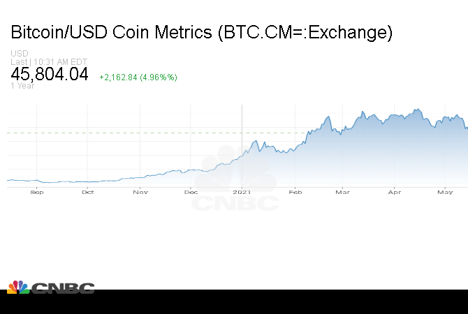 JimHuangCFA's tweet photo. Bitcoin rises above $45,000 for the first time in 3 months. After a 50%+ correction driven by nationwide crackdown by the 2nd largest economy and negative tweet from most influential businessman, #Cryptocurrency held its ground as a legitimate asset class. #btc #crypto @ryshao1 https://t.co/U0UTEbekwv