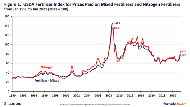 FarmWeekNow/RFD Radio (@farmweeknow) on Twitter photo Farmers who like to prepay for #fertilizer and lock a price in early are starting to work with their retailers on doing that. What could 2022 costs look like? The @KSwanFarm and the <a href="/farmdocDaily/">farmdoc daily</a> team recently discusses trends: bit.ly/3jHtWje #FWN Farmers who like to prepay for #fertilizer and lock a price in early are starting to work with their retailers on doing that. What could 2022 costs look like? The @KSwanFarm and the <a href="/farmdocDaily/">farmdoc daily</a> team recently discusses trends: bit.ly/3jHtWje #FWN