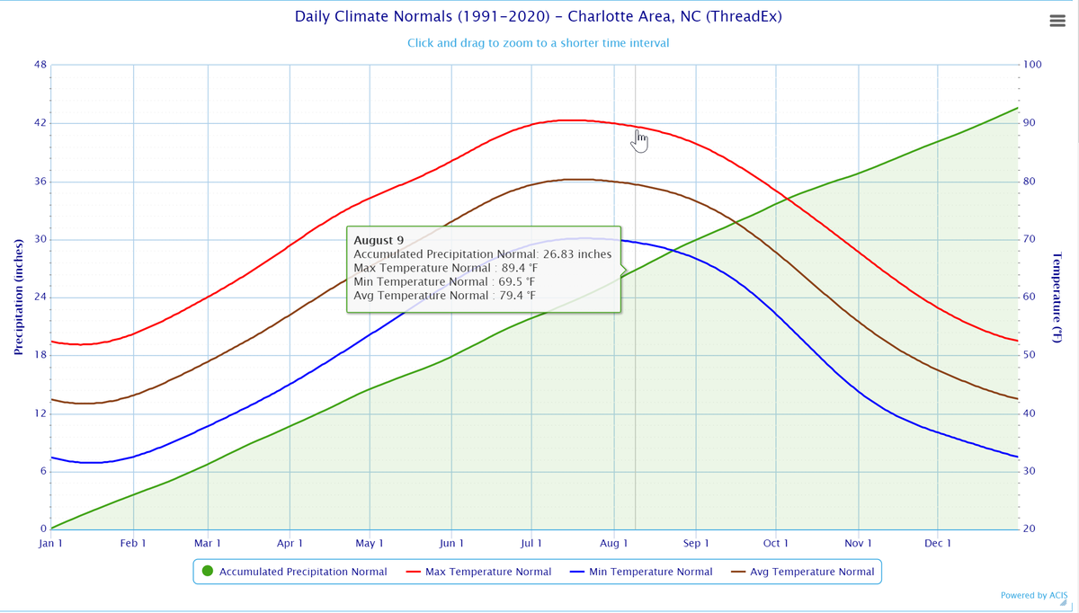 wxbrad's tweet photo. We are officially on the downhill side of the summer heat climatologically. Today our average high is now back below 90 for the first time since June 29th. #cltwx #ncwx #scwx #wcnc https://t.co/kvOj8ebx7d