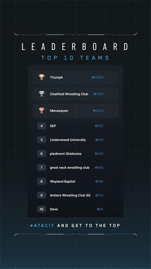 atacapp's tweet photo. Our current leaders β¦ keep #ATACing it! πͺπ½ #ATAC #Leaderboards #WrestlingChamps https://t.co/tE053MxniO