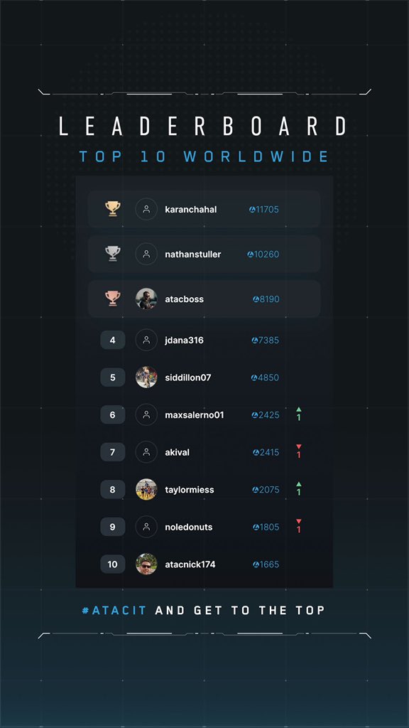 atacapp's tweet photo. Our current leaders β¦ keep #ATACing it! πͺπ½ #ATAC #Leaderboards #WrestlingChamps https://t.co/tE053MxniO