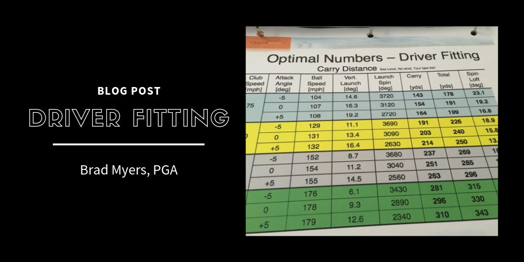 BradMyersPGA's tweet image. If being fit with technology, you will hear terms like launch angle, dynamic loft and angle of attack. Learn what they mean… ballflightacademy.com/driver-fitting/ 
#driver #clubfitting #driverfitting #angleofattack #dynamicloft #launchangle #golflessons #onlingolflessons #golfcoach