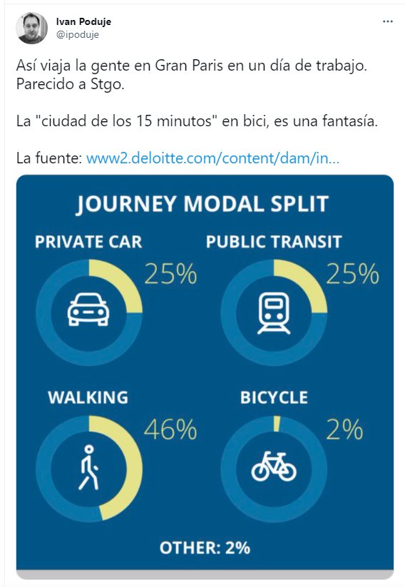 En Santiago el 50% de los viajes en auto se hacen a una distancia de hasta 5 km. Eso implica que puede llegar a esos destinos en 15 minutos desplazándose a solo 20 km/h. Esta es también la velocidad de la bicicleta.

Cuándo un astrólogo se las da de astrónomo dice estas leseras👇