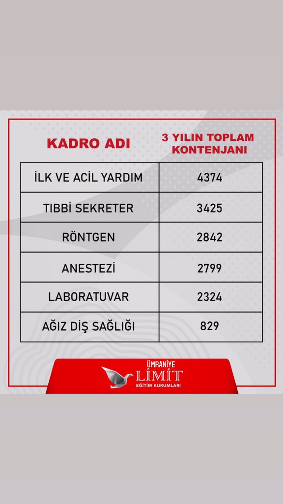 limitumraniye's tweet photo. Tercih Edilen Önlisans Bölüm Verileri🔔
#limitumraniye #limityayınları #avantajyayınları #yks #tyt #yks #önlisans #tercih #yks2021 #ykssonuçları #ykstercih #ösym #osym #limityanında #limitseninle #limitheryerde https://t.co/9xnrWg0PNQ