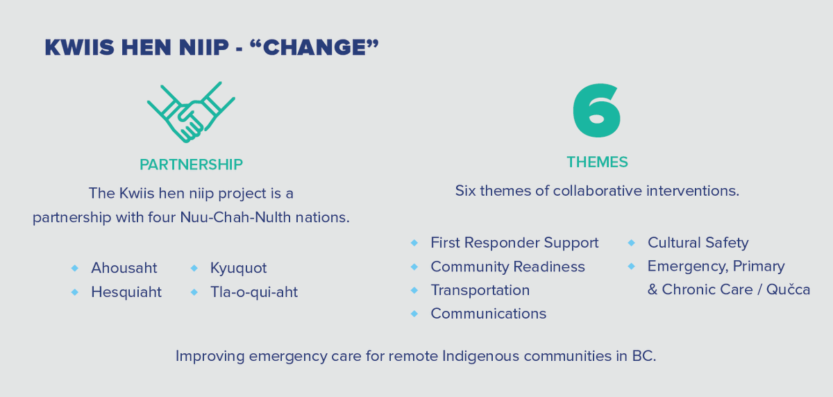 Update on Kwiis hen niip Partnership

The BC Emergency Medicine Network is part of a project to improve emergency care for remote First Nations communities. Learn more: 
ow.ly/xS2g50FJV5Q
