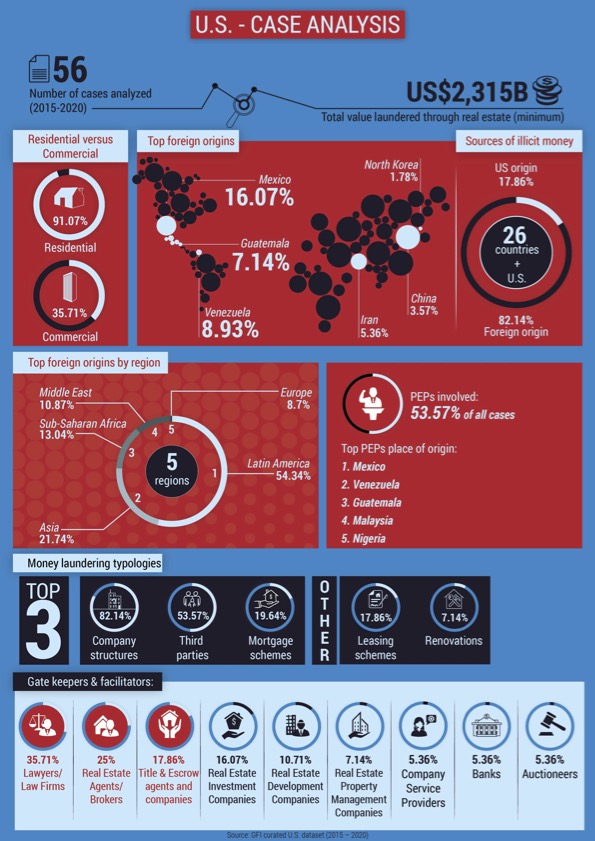 IllicitFlows's tweet photo. GFI's new report uses case analysis to identify trends in real estate money laundering

In the US:
🌏82% of cases involved foreign money
👨‍💼53% involved politically exposed persons
🏡90% involved residential properties
🏢35% involved commercial properties
 
https://t.co/OevA7AyRld https://t.co/9B0gtscCWO