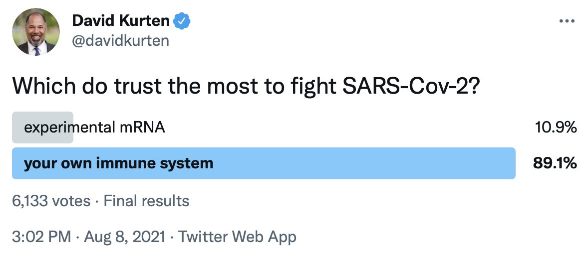 davidkurten's tweet image. Most people trust their immune system more than experimental injections.
#FightBackBetter