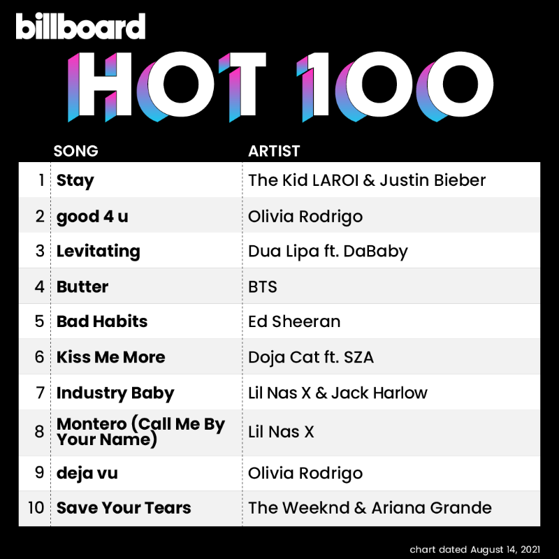 billboardcharts's tweet photo. The #Hot100 top 10 (chart dated Aug. 14, 2021)