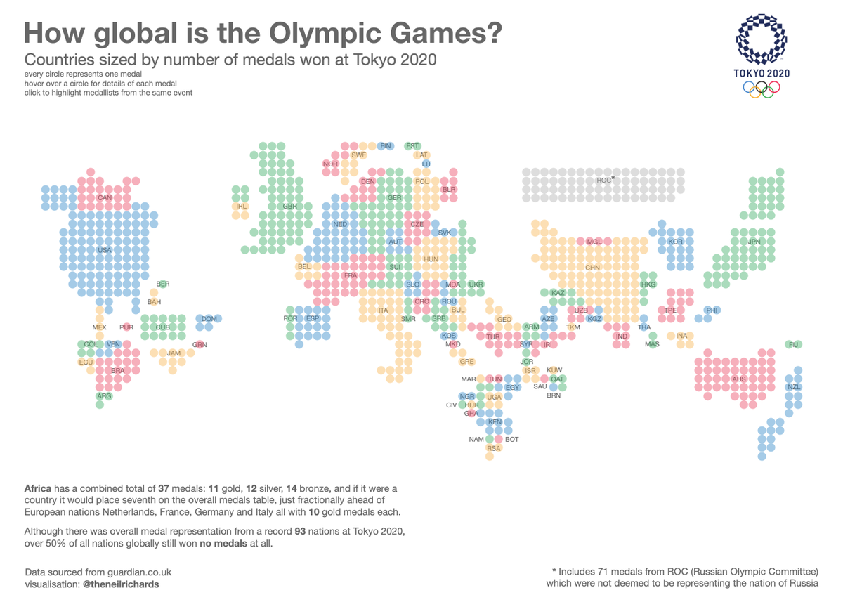 NEW: How global are the Olympic Games? 

Visualising every nation sized by number of medals at #Tokyo2020 - with a record 93 nations winning medals, is the Olympics truly global?

Interactive <a href="/tableaupublic/">Tableau Public</a> version at public.tableau.com/views/HowGloba… has details of all 1080 medals won.