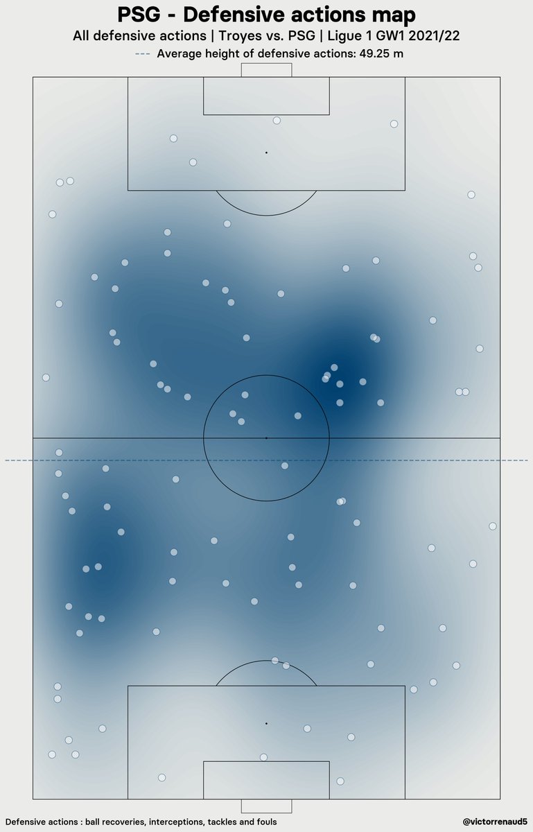 PSG’s 1st game in 2021/22:
- Mostly 442 out of poss, positional structure variations w/ the ball (3142, 3-D-3)
- Hakimi valuable to access the PA
- Herrera passes in behind the opp def line
- Good use of counter-movements from Icardi &amp; Mbappé
- Only a few (counter)pressing phases