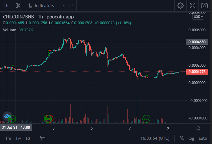 Rodlbv's tweet photo. J'aime bien le #CheCoin .  holder maintenant.. au premier run besoin de liquidité.. pour racheter le dip espéré 🚀🚀🚀🚀 #Checointothemoon #BTC https://t.co/1KKCiQLHPZ