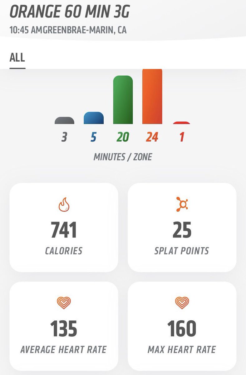 “Nothing feels better than a finished workout” <a href="/Orangetheory/">Orangetheory Fitness</a> #MondayMotivation