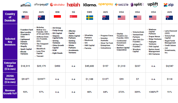 enricomolinari's tweet photo. The Global #BNPL landscape has become increasingly competitive
@FTPartners via @enricomolinari #finserv #marketing #finteth #payments #banking #mobilebanking
@TrippBraden @cgledhill @JBarbosaPR @leimer @KanezaDiane @AshokNellikar @TriciaKicksSaaS @TGravel @efipm @sbmeunier https://t.co/KutWsPqCRv