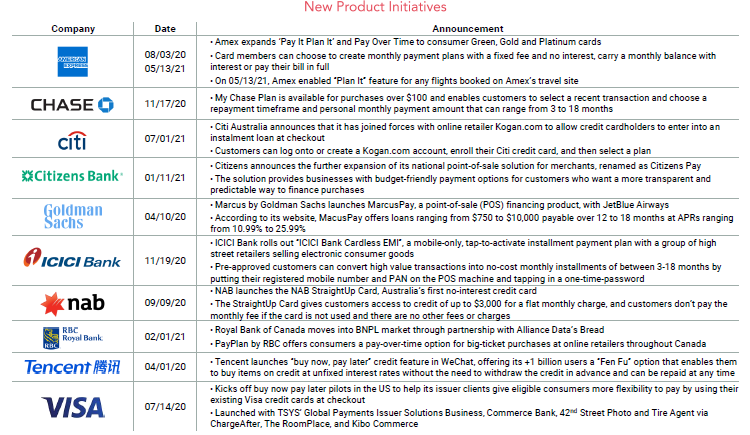 enricomolinari's tweet photo. Many new product initiatives in global #BNPL landscape
@FTPartners via @enricomolinari #finserv #marketing #finteth #payments #banking #mobilebanking #ESG
@FGraillot @Chris_Skinner @SusanneChishti @SabineVdL @MCins_ @Hazloe3 @TmanSpeaks @cagneux @debashis_dutta @DrFerdowsi https://t.co/ENE12Xq3QI